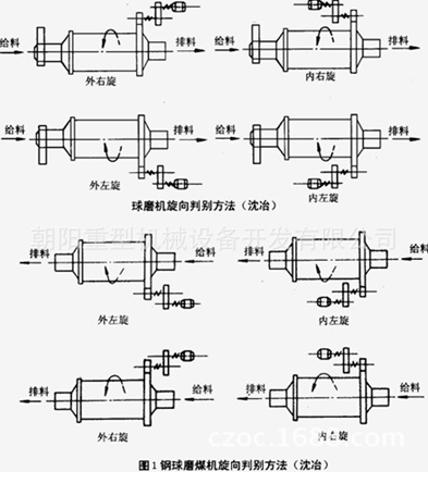 球磨机旋向判别法